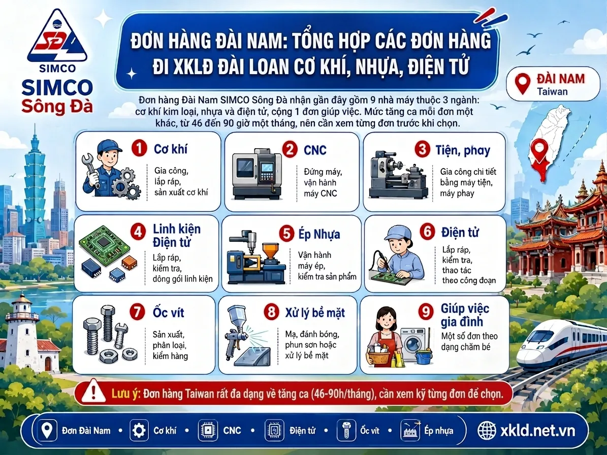Bảng tổng hợp đơn hàng Đài Nam đi XKLĐ Đài Loan cơ khí, nhựa, điện tử của SIMCO Sông Đà, gồm 9 nhóm việc: cơ khí, CNC, tiện phay, linh kiện điện tử, ép nhựa, điện tử, ốc vít, xử lý bề mặt, giúp việc gia đình, kèm lưu ý tăng ca từ 46 đến 90 giờ một tháng, cạnh hình tháp Đài Bắc 101, bản đồ Đài Nam và đoàn tàu cao tốc