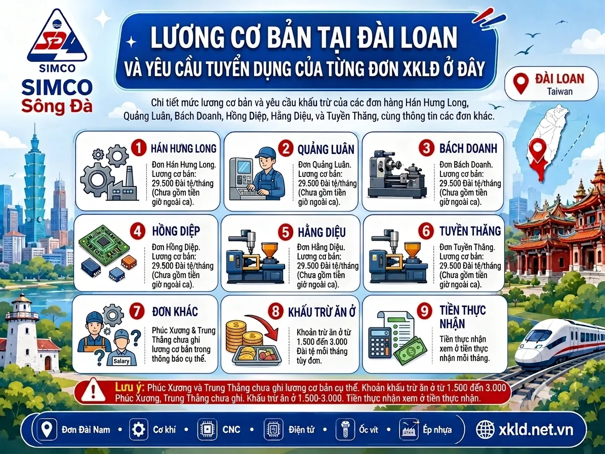 Bảng lương cơ bản tại Đài Loan và yêu cầu tuyển dụng của từng đơn XKLĐ ở Đài Nam: các đơn Hán Hưng Long, Quảng Luân, Bách Doanh, Hồng Diệp, Hằng Diệu, Tuyền Thăng đều có lương cơ bản 29.500 Đài tệ một tháng chưa gồm tiền giờ ngoài ca, Phúc Xương và Trung Thắng chưa ghi lương cơ bản, khoản trừ ăn ở từ 1.500 đến 3.000 Đài tệ mỗi tháng tùy đơn