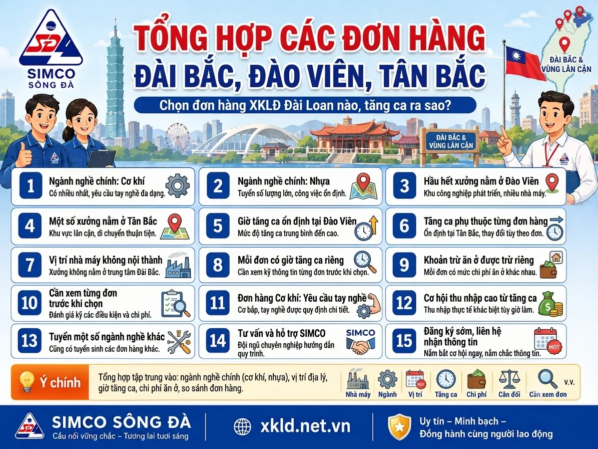 Bảng tổng hợp các đơn hàng Đài Bắc, Đào Viên, Tân Bắc: chọn đơn hàng XKLĐ Đài Loan nào, tăng ca ra sao, gồm 15 ý về ngành cơ khí, nhựa, vị trí xưởng ở Đào Viên và Tân Bắc, giờ tăng ca và khoản trừ ăn ở từng đơn, cạnh hình tháp Đài Bắc 101, lá cờ Đài Loan và các nhân viên SIMCO Sông Đà