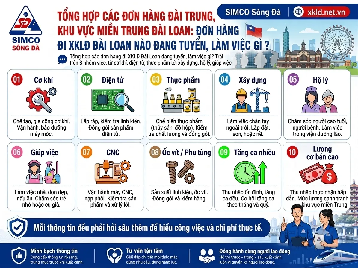 Bảng tổng hợp các đơn hàng Đài Trung, khu vực miền Trung Đài Loan, đi XKLĐ Đài Loan: trải trên nhiều nhóm việc như cơ khí, điện tử, thực phẩm, xây dựng, hộ lý, giúp việc, CNC, ốc vít và phụ tùng, kèm hình hai nhân viên SIMCO Sông Đà mặc áo xanh cầm bảng ghi chép